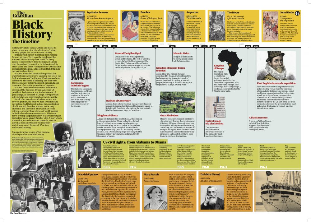Black History Timeline Poster: Defining Moments
